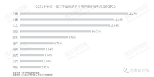 易车研究院：单身、女性等新兴群体持续为二手市场注入高端购买力