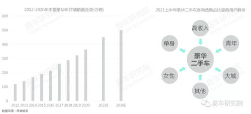 易车研究院：单身、女性等新兴群体持续为二手市场注入高端购买力