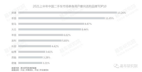 易车研究院：单身、女性等新兴群体持续为二手市场注入高端购买力