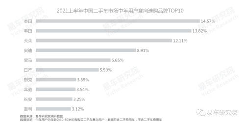 易车研究院：单身、女性等新兴群体持续为二手市场注入高端购买力