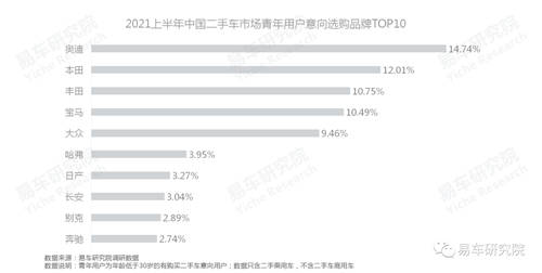 易车研究院：单身、女性等新兴群体持续为二手市场注入高端购买力