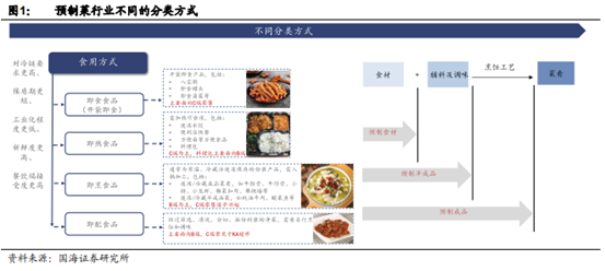 博众投资：餐饮业的下一个风口 预制菜或成市场“新宠”！