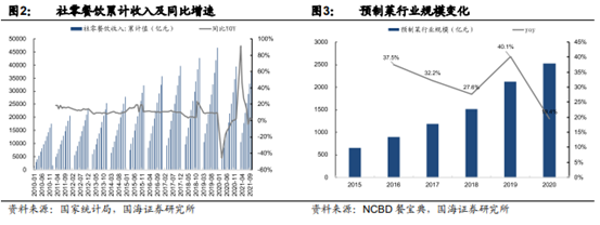 博众投资：餐饮业的下一个风口 预制菜或成市场“新宠”！