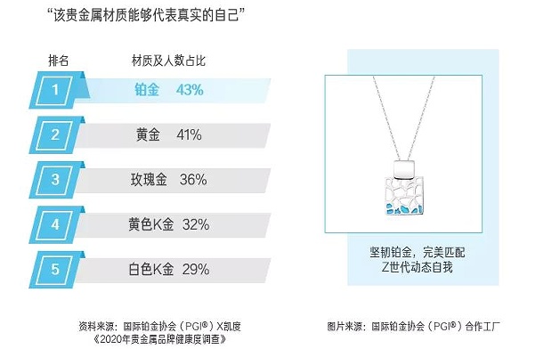 国际铂金协会（PGI）发布Z世代贵重首饰消费白皮书