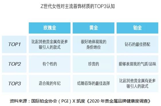 国际铂金协会（PGI）发布Z世代贵重首饰消费白皮书