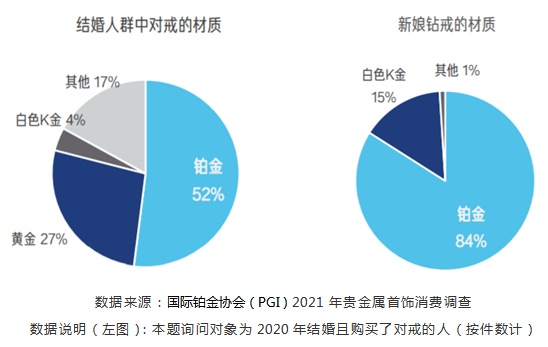 国际铂金协会（PGI）发布Z世代贵重首饰消费白皮书