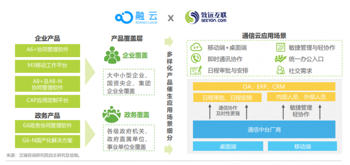 融云携手致远互联 通信中台高效赋能协同办公