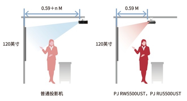 高亮表现令人欣喜 理光激光超短焦投影机PJ RW5500UST评测