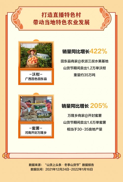 抖音电商“冬季山货节”助销547.3万单农货，一线城市消费者成农特产购买主力