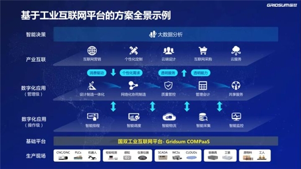 权威认证，国双Gridsum COMPaaS通过工业互联网平台功能性能综合评测