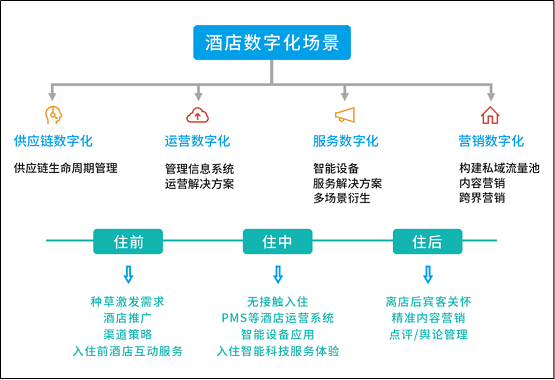 惟客数据解读：酒店业如何通过数字化战略布局实现逆袭与突围？