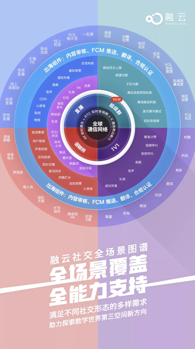 融云发布社交全场景图谱，推出未来社交形态终极解决方案