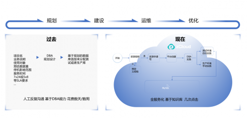 拥抱开源：云和恩墨zCloud和SQM助力东方航空数字化转型