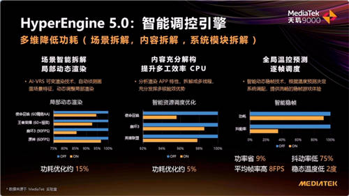 独立APU核心才是趋势！联发科天玑9000实力证明AI已成看家本领