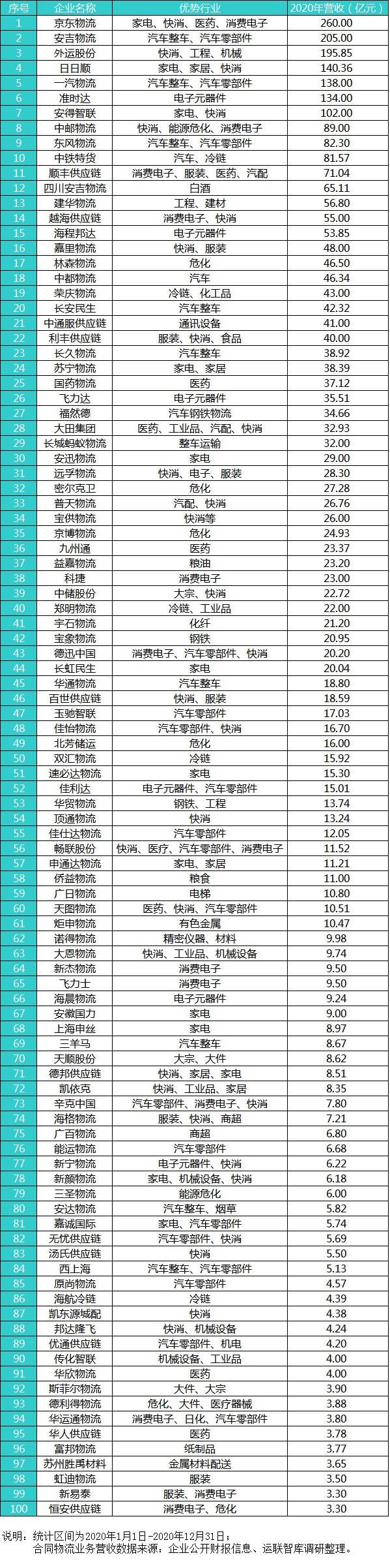 2021中国合同物流100强发布：京东物流位列第一，顺丰供应链第十一名