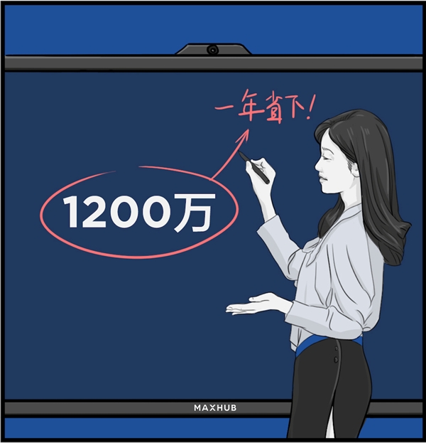 用MAXHUB一年能省4089万元，这笔账是怎么算的？