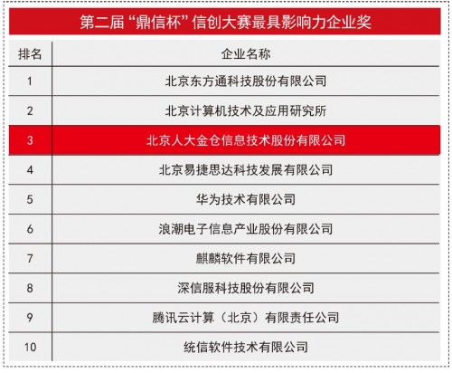 破浪前行，人大金仓荣获“鼎信杯”信创大赛最受用户青睐奖、最具影响力企业奖