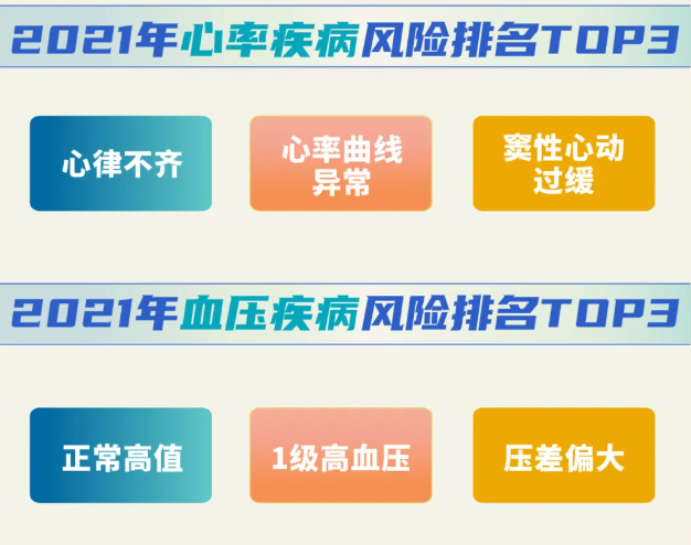 安顿2021年终健康数据报告来了，年采集量高达83亿，这些健康问题十分明显......