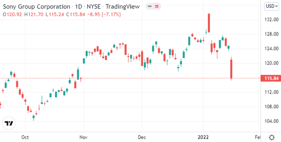 （索尼美股日线图 图源：Tradingview）