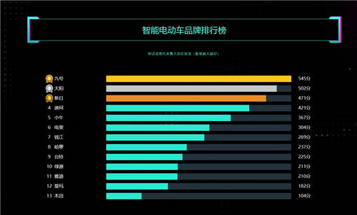 鲁大师发布2021年度智能电动车品牌排行榜