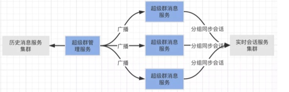 融云超级群，如何实现无限用户顺畅互动