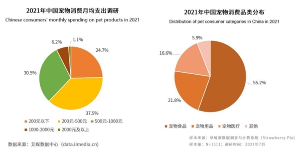 宠物食品消费占月度支出超五成，匠心出品，是维持宠物品牌的核心竞争力