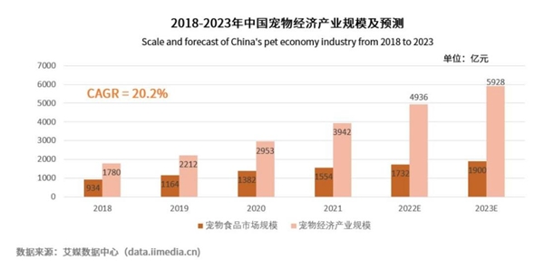 宠物食品消费占月度支出超五成，匠心出品，是维持宠物品牌的核心竞争力