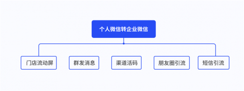 探马SCRM私域攻略：从0到1，汽车经销商如何落地私域运营？