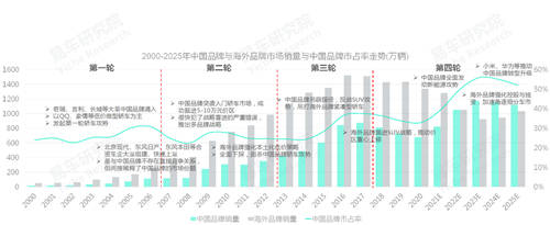 易车研究院发布中国品牌洞察报告：销量突破800万辆，市占率升至40%