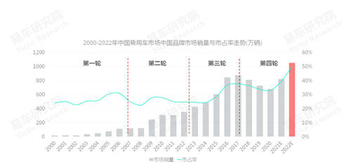 易车研究院发布中国品牌洞察报告：销量突破800万辆，市占率升至40%