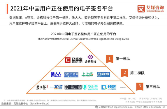 艾媒2021年度报告：e签宝位列中国电子签名第一梯队