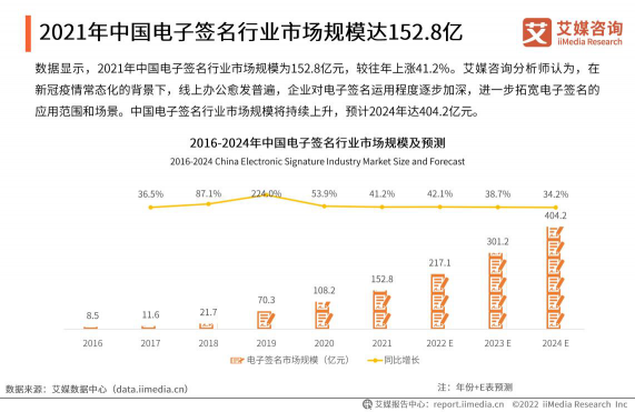 艾媒2021年度报告：e签宝位列中国电子签名第一梯队