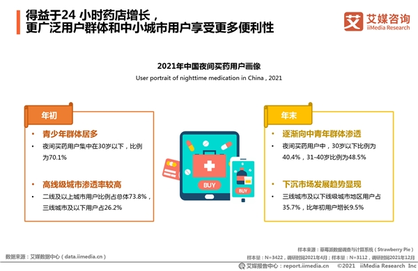 2021年全国夜间买药人数净增4000万 “24小时药店”一年增4倍实现送药到家