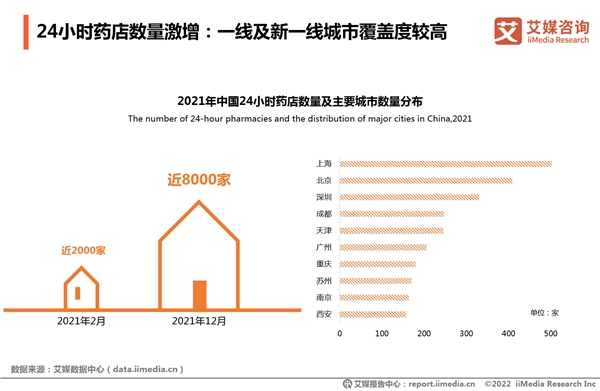 2021年全国夜间买药人数净增4000万 “24小时药店”一年增4倍实现送药到家