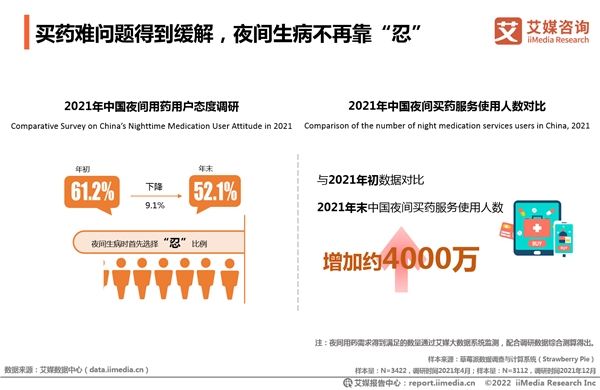 2021年全国夜间买药人数净增4000万 “24小时药店”一年增4倍实现送药到家