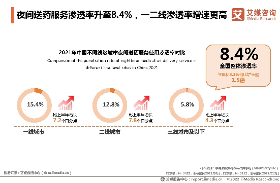 2021年全国夜间买药人数净增4000万 “24小时药店”一年增4倍实现送药到家