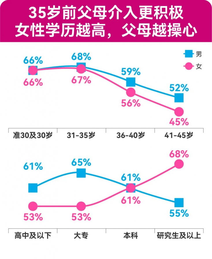 四成“30+”单身女性表示：30岁后，父母对其婚恋介入明显增多 百合佳缘发布年度婚恋观报告