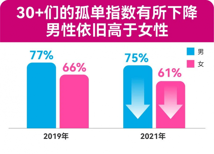 四成“30+”单身女性表示：30岁后，父母对其婚恋介入明显增多 百合佳缘发布年度婚恋观报告