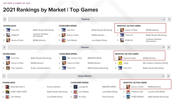 出海六年热度不减，Arena of Valor 传说对决再夺全球多地月活冠军