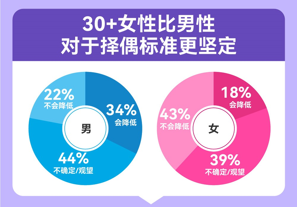 百合佳缘脱单图鉴：“30＋”恋爱起步价连续三年上涨，女性高达12317元/月，是男性的2.7倍