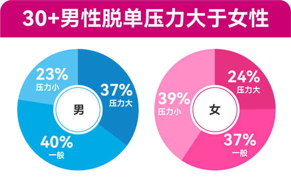 百合佳缘发布年度婚恋观报告：七成“30+”单身明确拒绝“只恋爱不结婚”