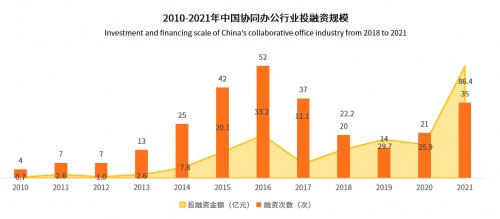 中国协同办公市场规模已达262.4亿元 互联网巨头纷纷入局