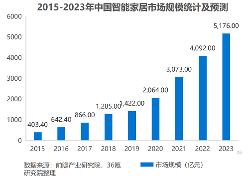 服务覆盖全国300+城市，熊洞智家打造“全屋智能服务专家”