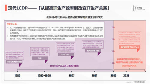 ClickPaaS实力入选丨知名研究型媒体人称T客发布《2021中国低代码/零代码全景产业研究报告》