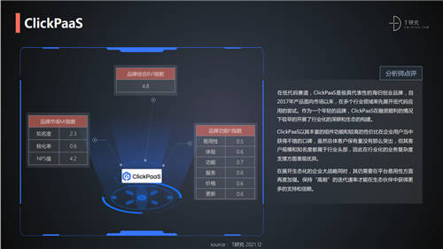 ClickPaaS实力入选丨知名研究型媒体人称T客发布《2021中国低代码/零代码全景产业研究报告》