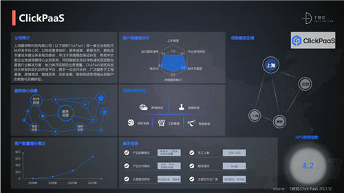 ClickPaaS实力入选丨知名研究型媒体人称T客发布《2021中国低代码/零代码全景产业研究报告》