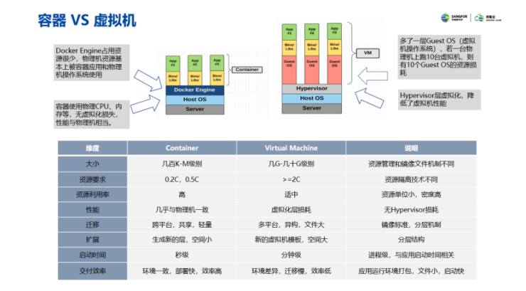 云集技术学社｜容器技术和Docker介绍