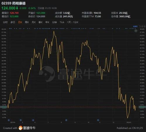 富途ESOP：拿股权激励当工资发的药明康德怎么样了？