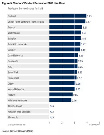 《Gartner 2022年网络防火墙关键能力报告》发布，Fortinet获得三大用例最高得分