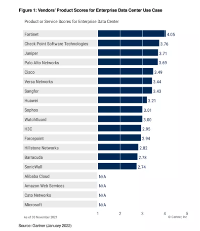 《Gartner 2022年网络防火墙关键能力报告》发布，Fortinet获得三大用例最高得分